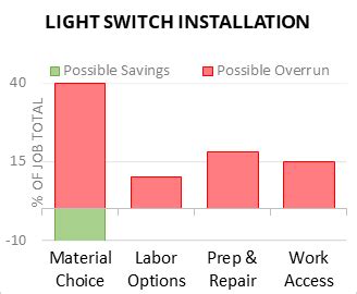 homewyse light switch installation